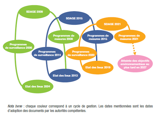 Cycle de la DCE - © OIEau, Onema, Bluelife (2013)