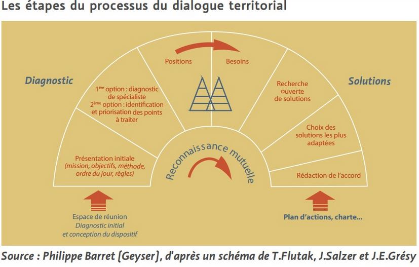 Les étapes du processus du dialogue territorial