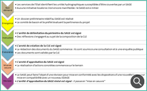 Les différentes étapes d'un SAGE - © OIEau