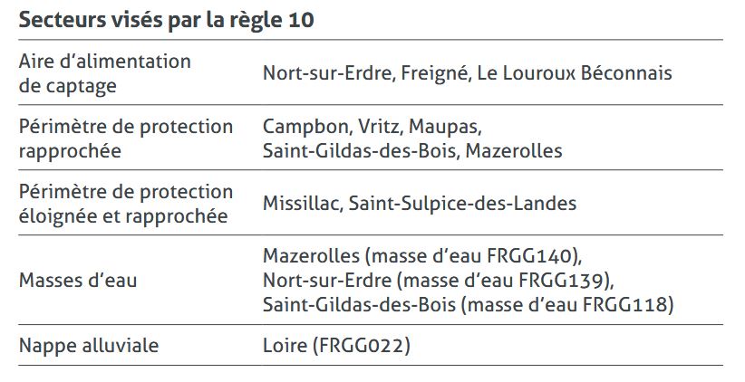 Tableau règle 10 SAGE Estuaire de la Loire
