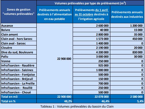 Tableau règle 1 SAGE Clain