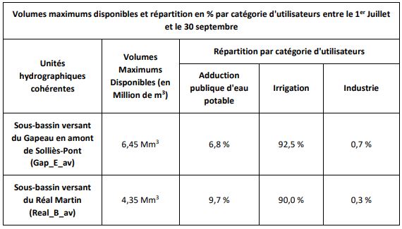 volumes max disponibles