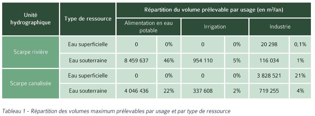 Tableau règle 1 SAGE Scarpe amont