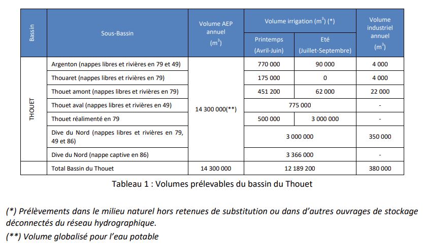 Tableau règle 1 SAGE Thouet