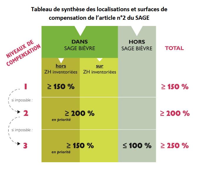 Tableau règle 2 SAGE Bièvre