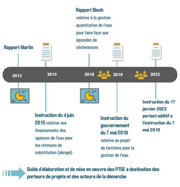Historique PTGE