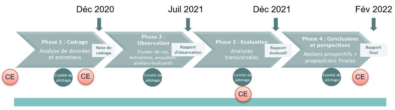 Etapes étude évaluative sur les SAGE