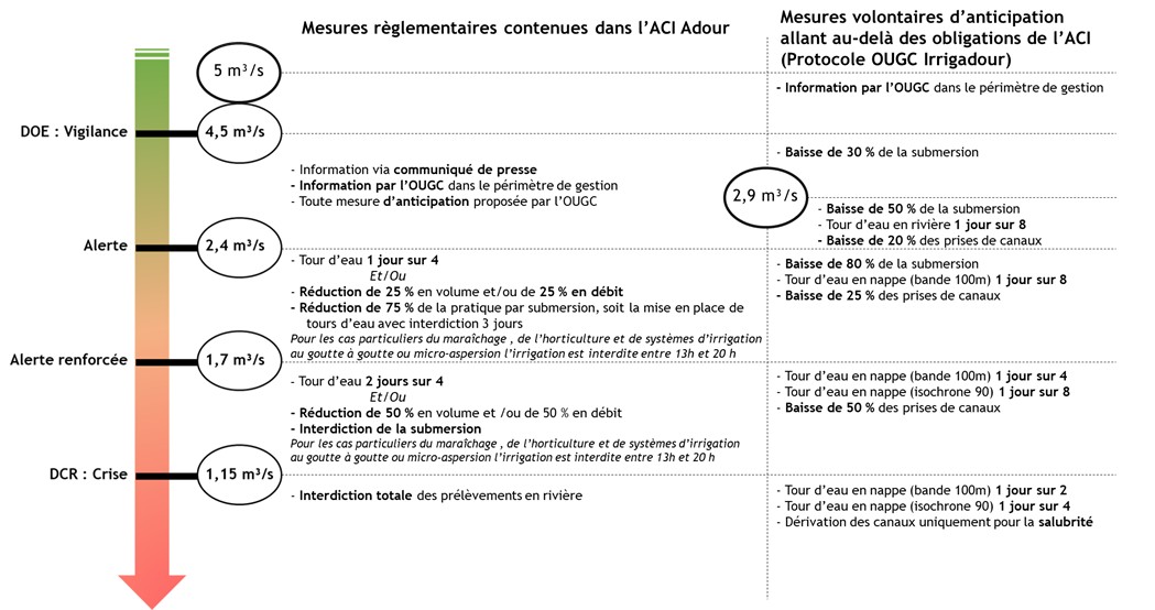 exemple de protocole lié à l’OUGC Irrigadour et appliqué par l’EPTB Adour et les usagers du territoire