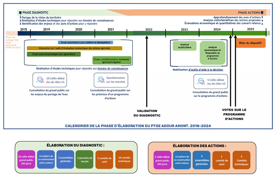 Processus d’élaboration du PTGE Adour Amont – Source : EPTB Adour