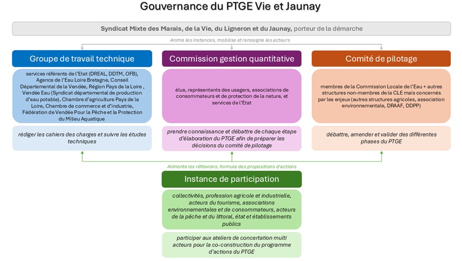 Schéma de la gouvernance mise en place - Source SMMVLJ