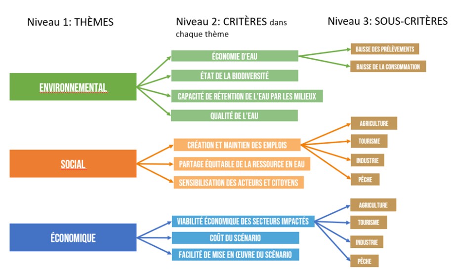 Schéma des différents critères qui ont été choisis pour évaluer les scénarios de gestion de l'eau sur le bassin versant de la Vie et du Jaunay - - Source SMMVLJ