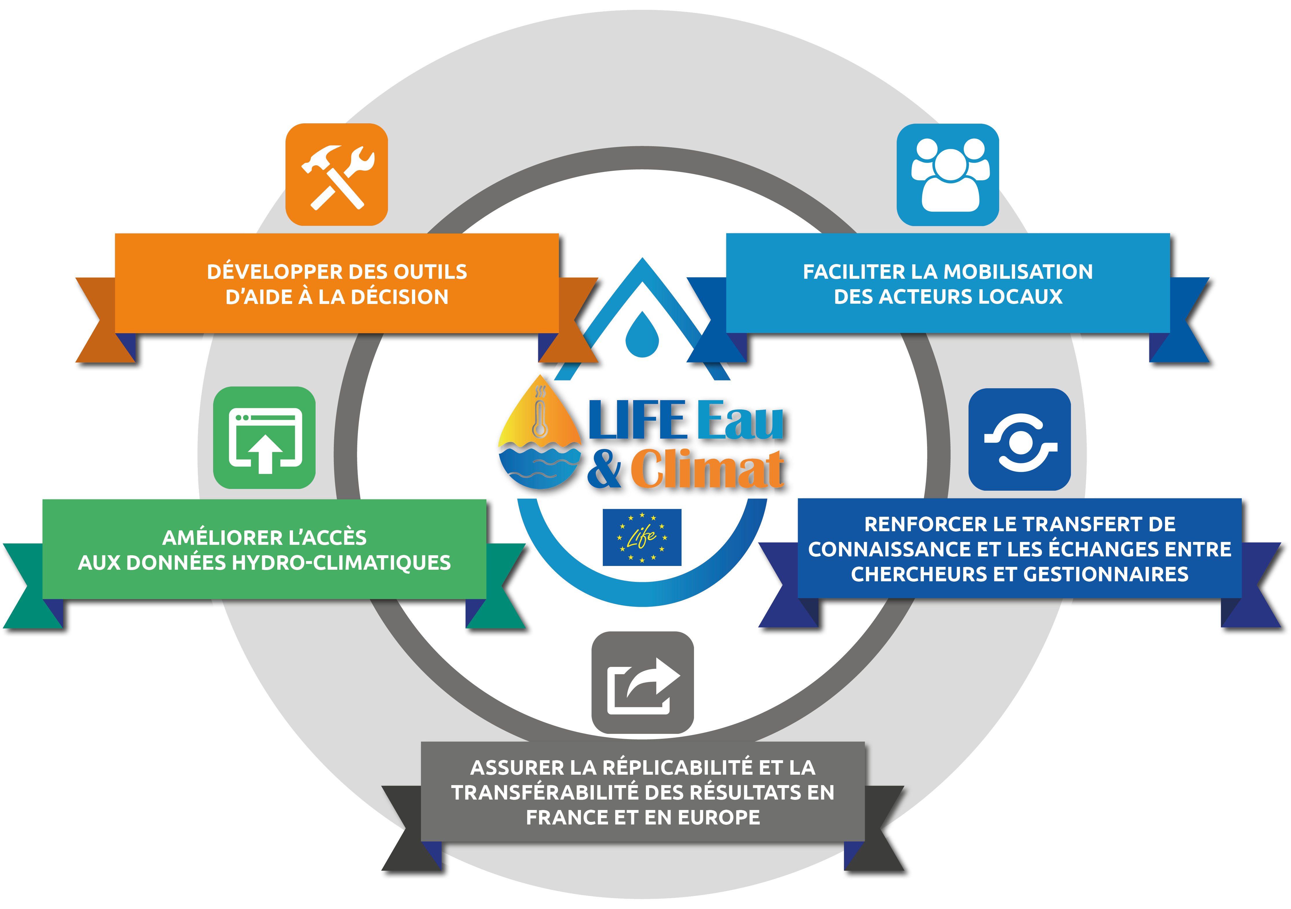 Schéma projet LIFE Eau&Climat