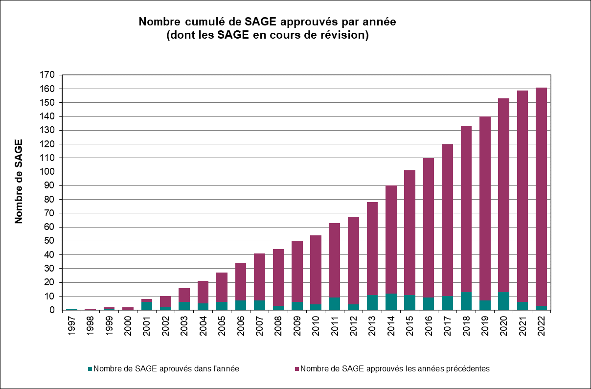 Evolution du nombre de SAGE