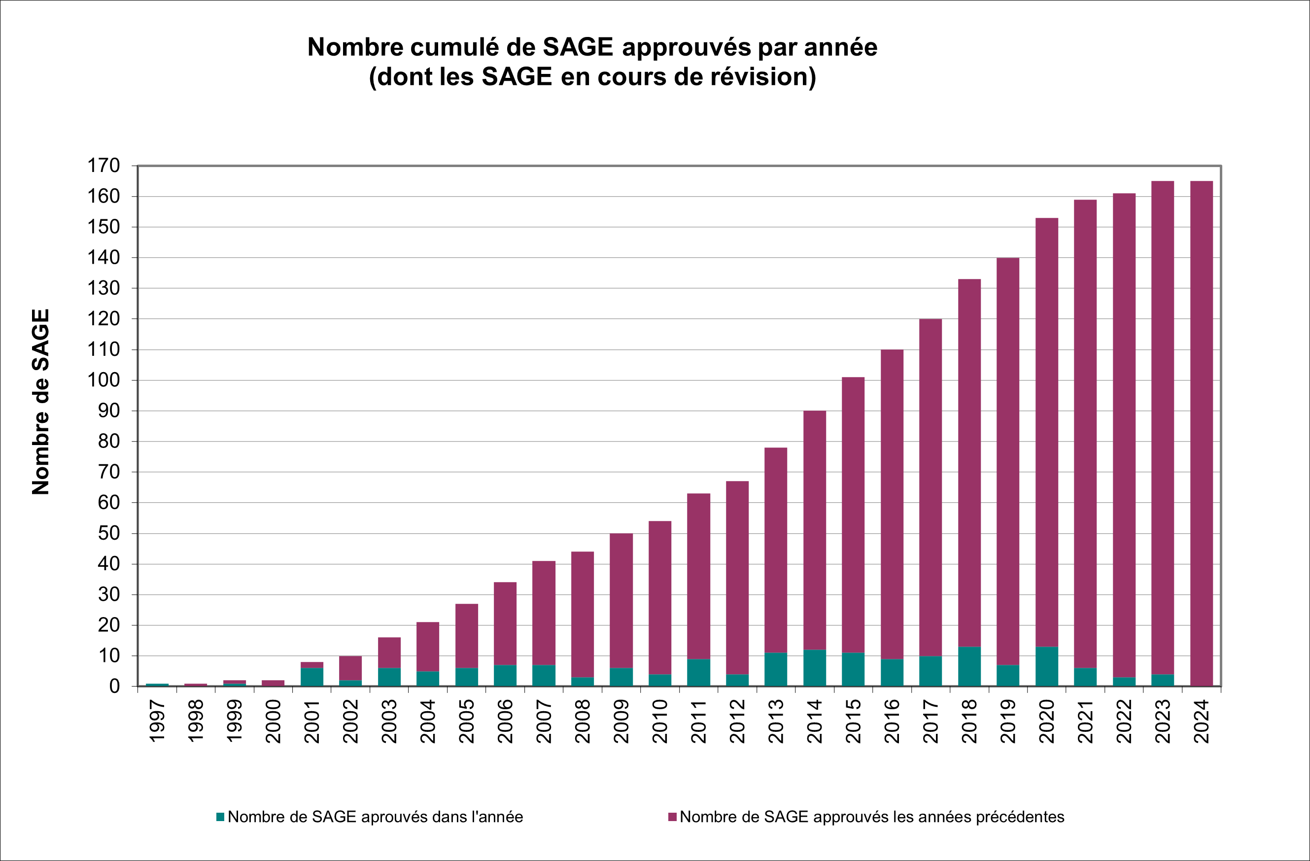 Evolution du nombre de SAGE