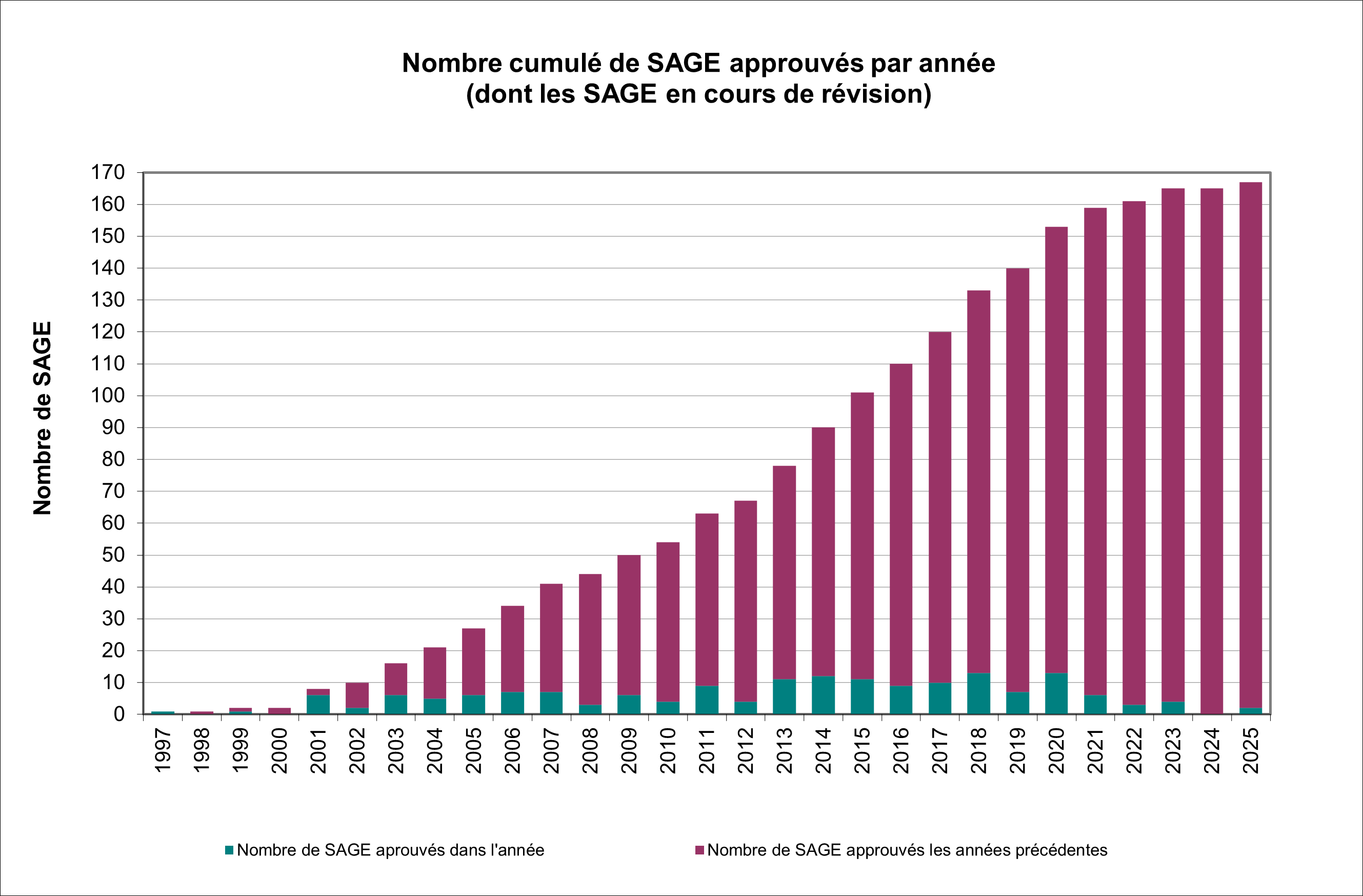 Evolution du nombre de SAGE Evolution du nombre de SAGE